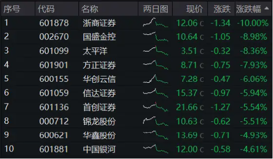 券商奏响冰与火之歌，国联证券复牌涨停，另一热门股浙商证券却跌停，为何？券商ETF（512000）全天溢价