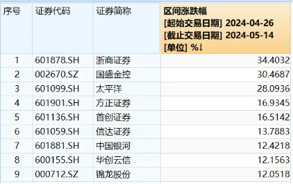 券商奏响冰与火之歌，国联证券复牌涨停，另一热门股浙商证券却跌停，为何？券商ETF（512000）全天溢价