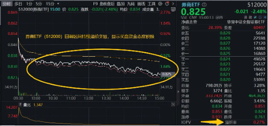 券商奏响冰与火之歌，国联证券复牌涨停，另一热门股浙商证券却跌停，为何？券商ETF（512000）全天溢价