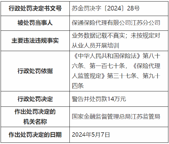 因业务数据记载不真实等 保通保险代理江苏分公司被罚14万元