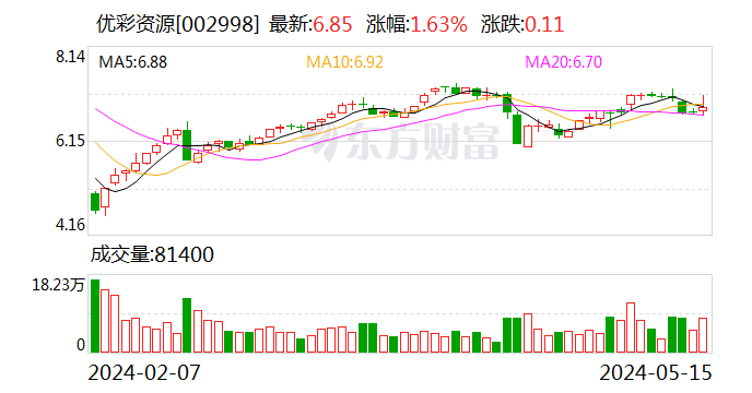 【调研快报】优彩资源接待西部利得基金等多家机构调研