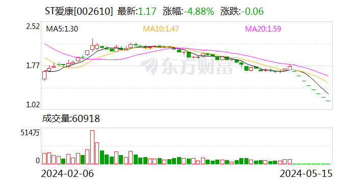 ST爱康：全资子公司与南康建发签署股权合作协议