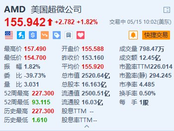 AMD涨超1.8% 桥水一季度建仓做多AMD