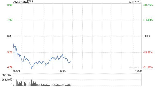 AMC宣布将发行2300万股股票 股价大幅下跌