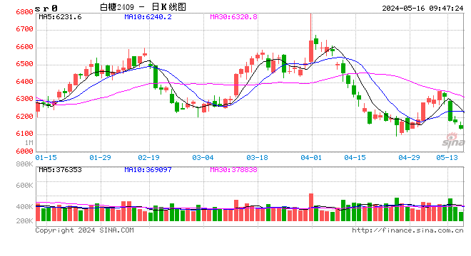 巴西中南部：4月下半月产糖184万吨，同比增加84%