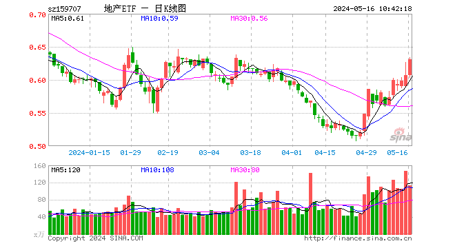 地产火箭发射！滨江集团率先封板，万科A涨逾6%，地产ETF（159707）再度飙涨4.12%，交投情绪高涨