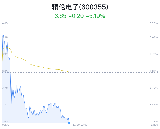 精伦电子跌5.19% 主力净流出2824万