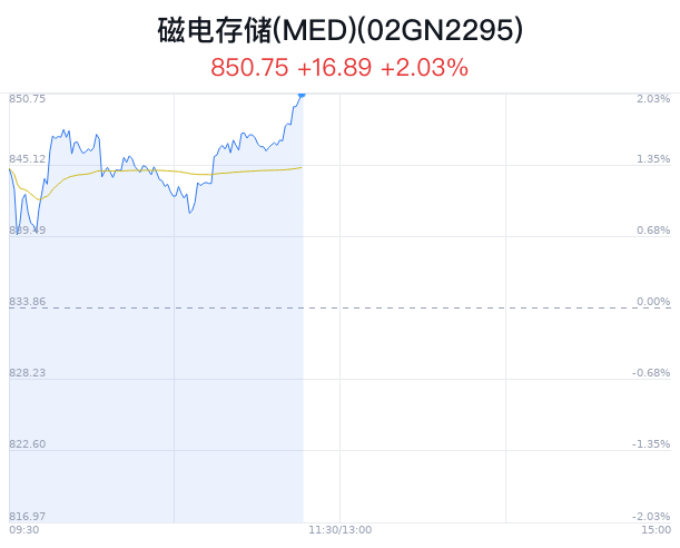 磁电存储(MED)概念盘中拉升，智迪科技涨5.41%