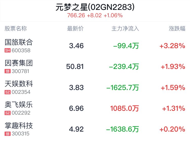 元梦之星概念盘中拉升，国旅联合涨3.28%