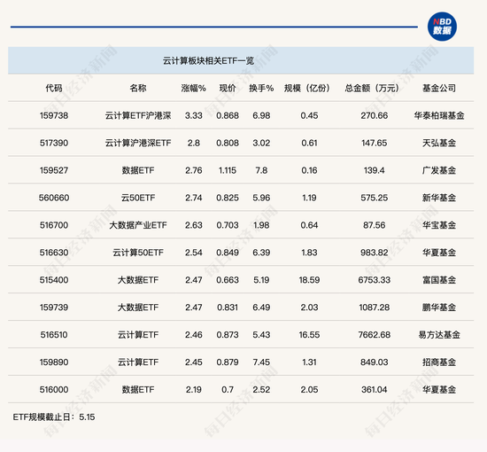 行业ETF风向标丨AI多模态大模型又迈新台阶，云计算ETF沪港深半日涨幅达3.33%