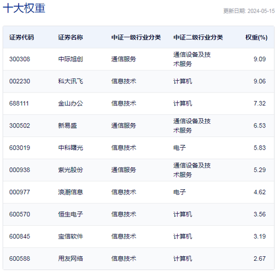 行业ETF风向标丨AI多模态大模型又迈新台阶，云计算ETF沪港深半日涨幅达3.33%