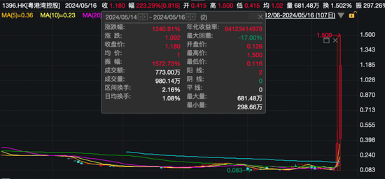 罕见！两天大涨超1200%，地产大爆发！