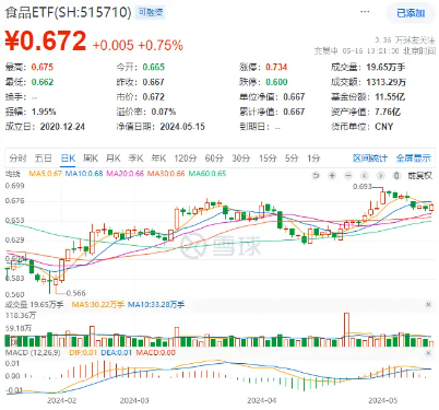 行情又起，“茅五泸汾洋”齐涨！白酒股集体上扬，食品ETF（515710）盘中上探1.2%！