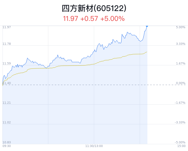 四方新材涨5% 创近1月新高