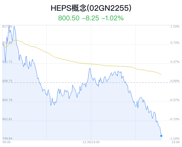 HEPS概念盘中跳水，东方钽业跌2.11%