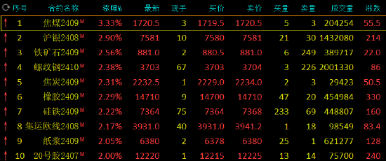 收评：焦煤涨超3%，沪银涨近3%