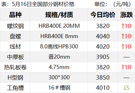 全线拉升！期螺暴涨80！钢价要起飞？