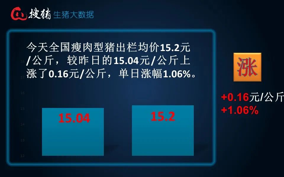 生猪现货日报|全国均价15.2元/公斤 看涨情绪再度升温