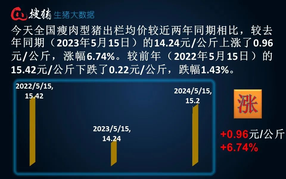 生猪现货日报|全国均价15.2元/公斤 看涨情绪再度升温