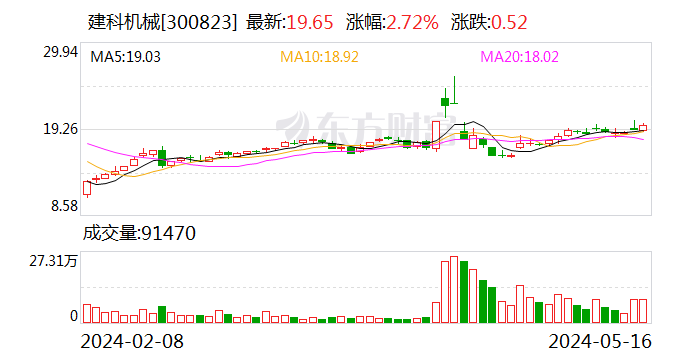 建科机械：接受东方证券调研