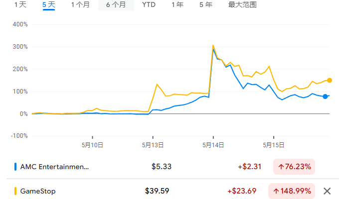 “带头大哥”也就带你两日游？美股CPI狂欢日，散户爆炒股惨遭大跌