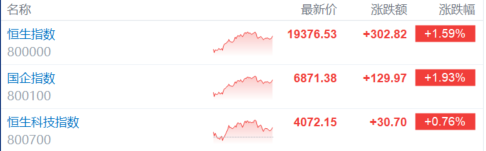 港股收评：恒指涨1.59%再创新高，内房股、大金融板块全线高涨