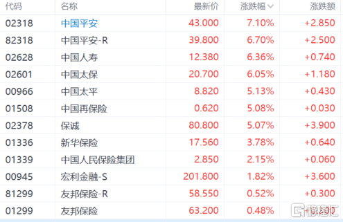 港股收评：恒指涨1.59%再创新高，内房股、大金融板块全线高涨