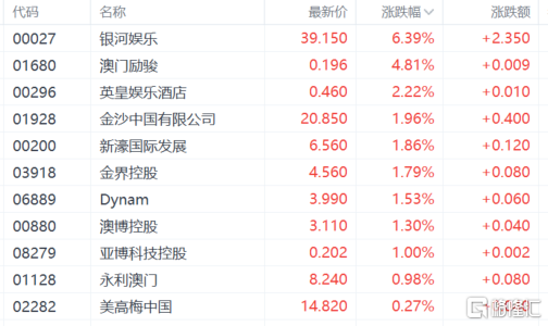 港股收评：恒指涨1.59%再创新高，内房股、大金融板块全线高涨