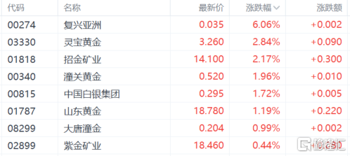 港股收评：恒指涨1.59%再创新高，内房股、大金融板块全线高涨