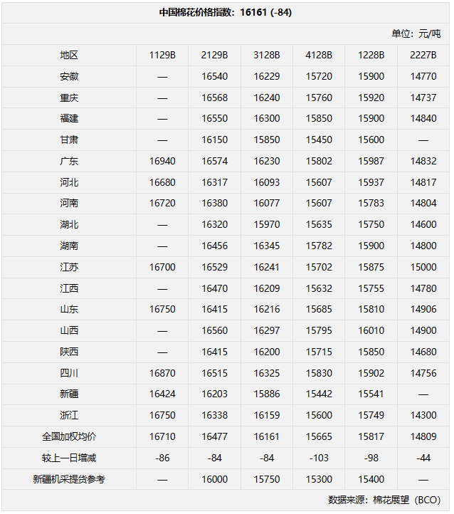 5月16日棉价：16161元/吨 下跌84元