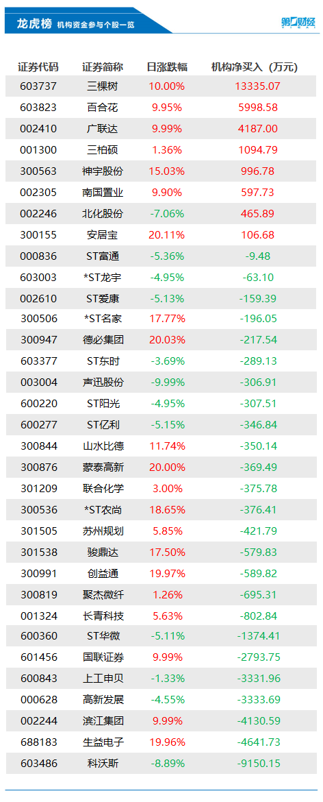 机构今日抛售这25股，买入三棵树1.33亿元丨龙虎榜