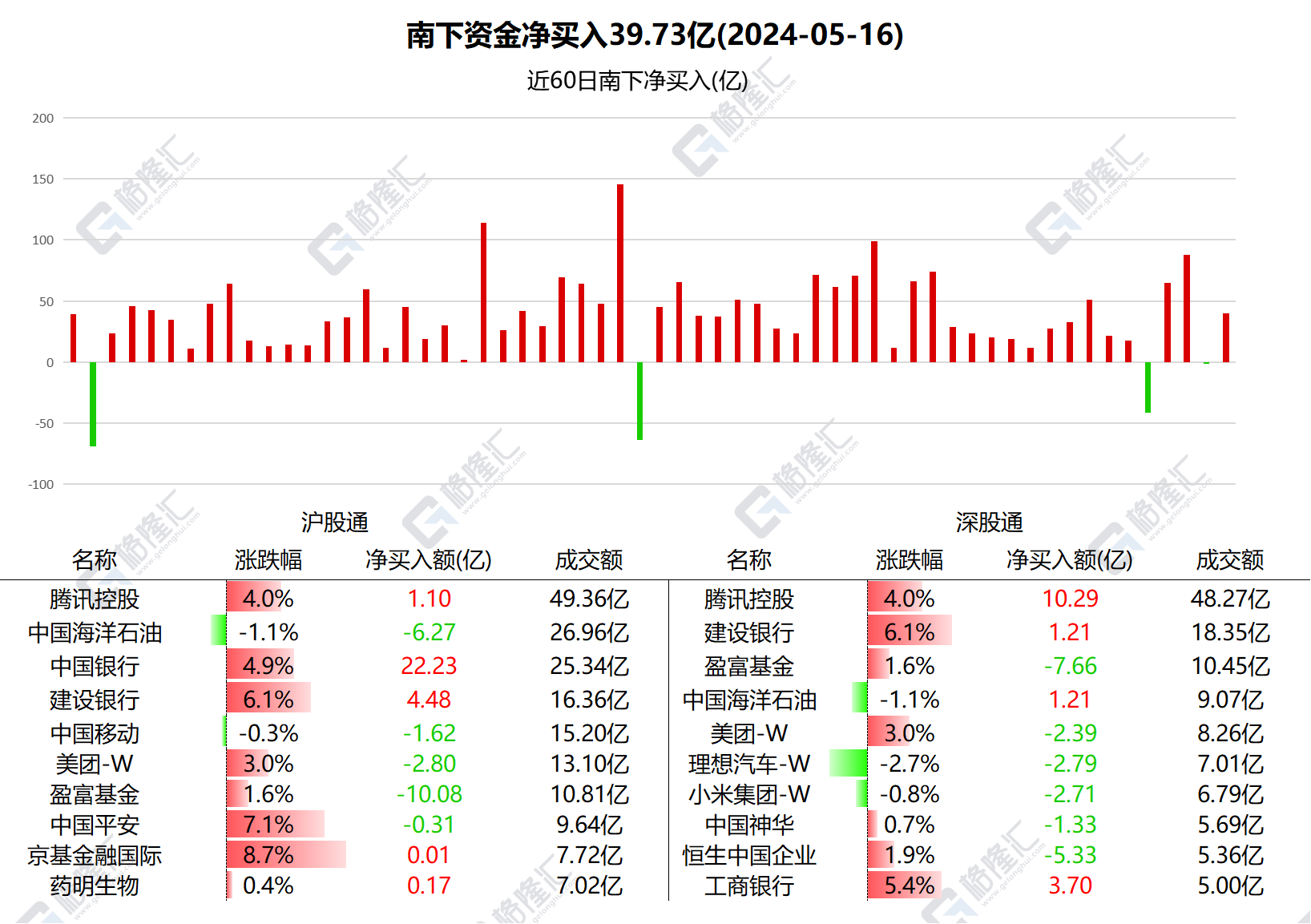 图解丨南下资金净买入港股39.73亿港元，大肆加仓中国银行和腾讯