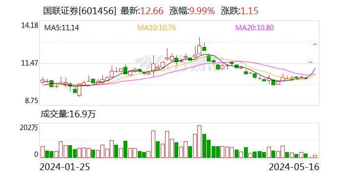 国联证券：股价异动 不存在应披露而未披露重大信息