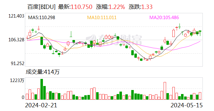 百度发布一季度财报：总收入315亿元 爱奇艺收入79亿元