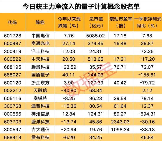 千亿金属龙头大跌，主力净流出额最高，公司紧急澄清来了！量子计算领域迎多重利好，资金加仓的概念股出炉