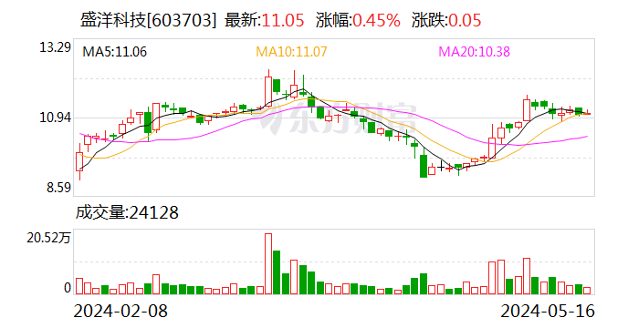 盛洋科技：实控人方面拟协议转让8%公司股份