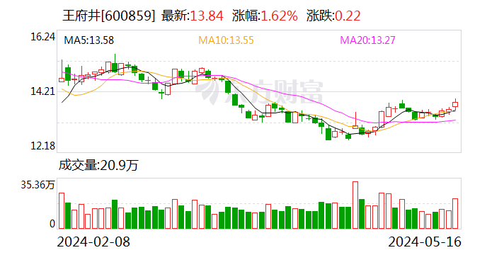 王府井：股东大会审议通过公司回购股份方案