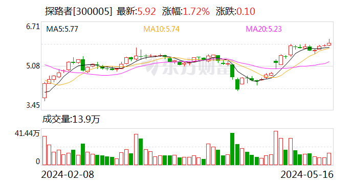 探路者：控股股东之一致行动人拟减持不超0.39%股份