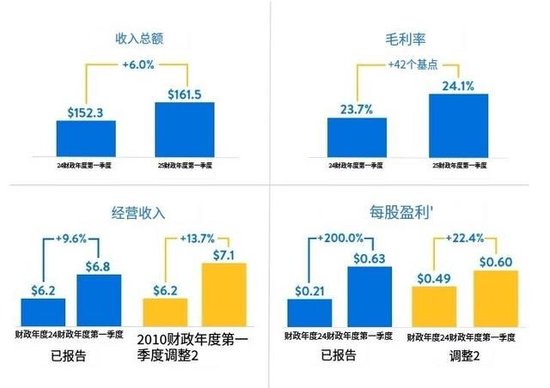 沃尔玛销售持续增长，全年业绩预期上调，成越来越多美国人首选