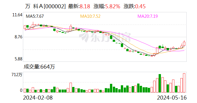 万科：拟赎回10亿元“21万科03”公司债 并于5月20日摘牌