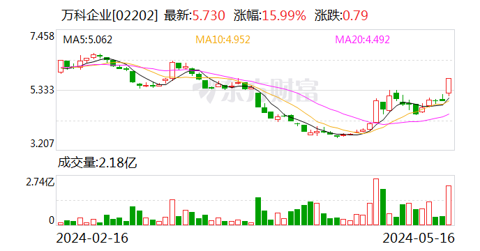 万科：拟赎回10亿元“21万科03”公司债 并于5月20日摘牌