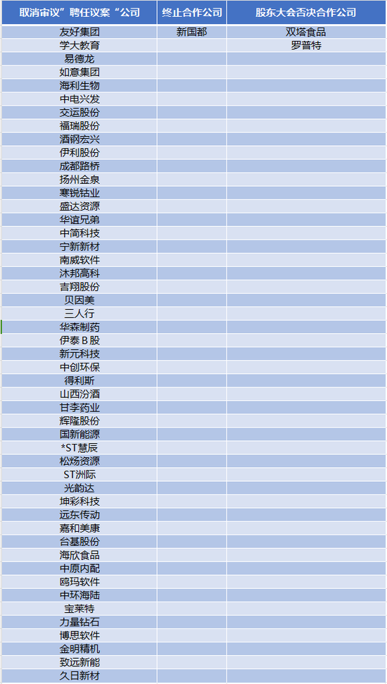 知名会计所炸雷！超50家A股出手：取消合作！已有会计师跳槽