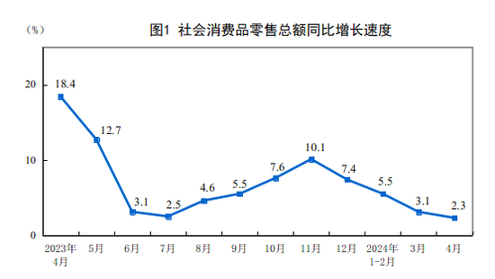 统计局：2024年4月份社会消费品零售总额增长2.3%