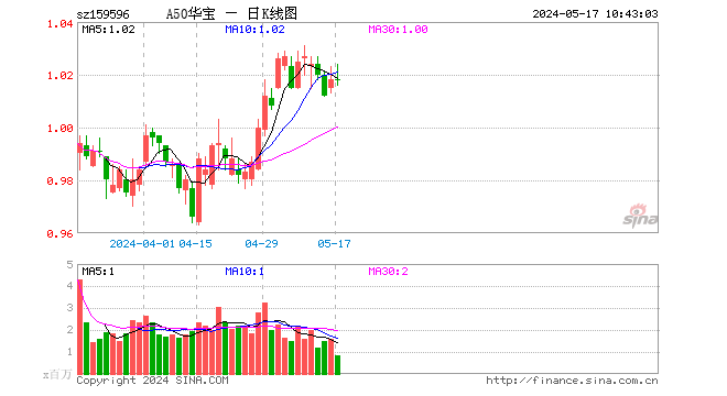 券商纷纷看好龙头白马，A50ETF华宝（159596）涨0.39%，十大重仓股多数上涨