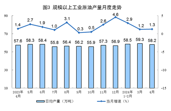 统计局：4月份规模以上工业原煤、原油、天然气、电力生产总体平稳