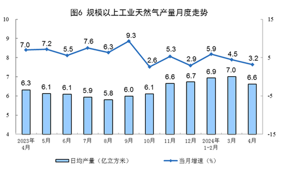 统计局：4月份规模以上工业原煤、原油、天然气、电力生产总体平稳