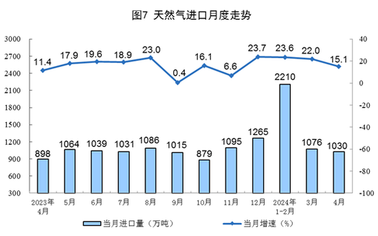 统计局：4月份规模以上工业原煤、原油、天然气、电力生产总体平稳