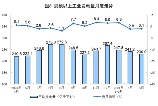 统计局：4月份规模以上工业原煤、原油、天然气、电力生产总体平稳