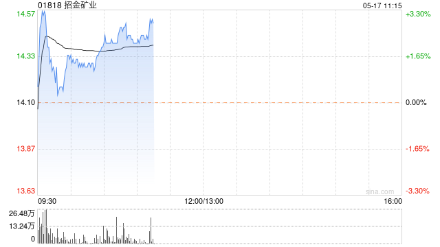 招金矿早盘涨近3% 高盛将目标价上升至16港元
