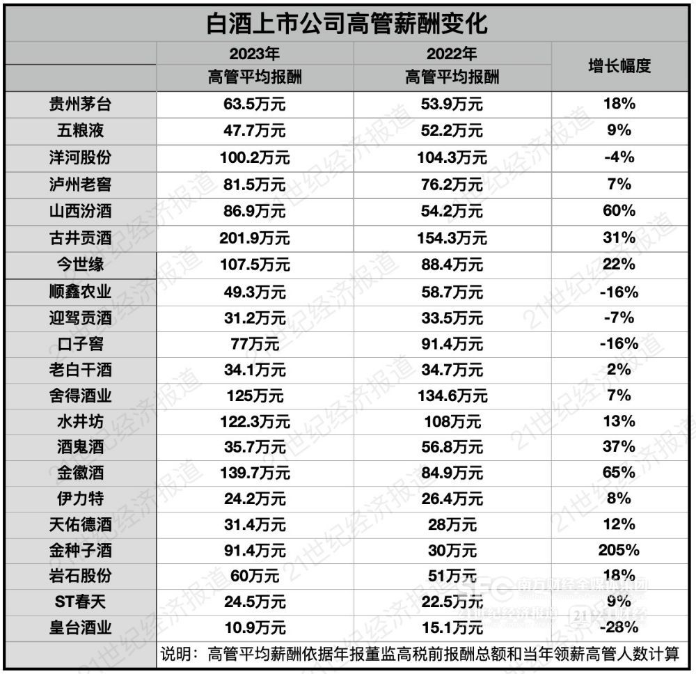 金种子酒去年未能扭亏，但高管人均报酬同比增长两倍，总经理何秀侠超300万元